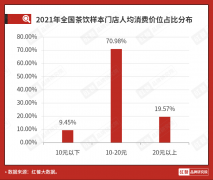 5元咖啡、8元奶茶揭秘平价餐饮背后的生意经！